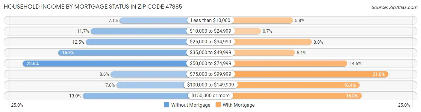Household Income by Mortgage Status in Zip Code 47885