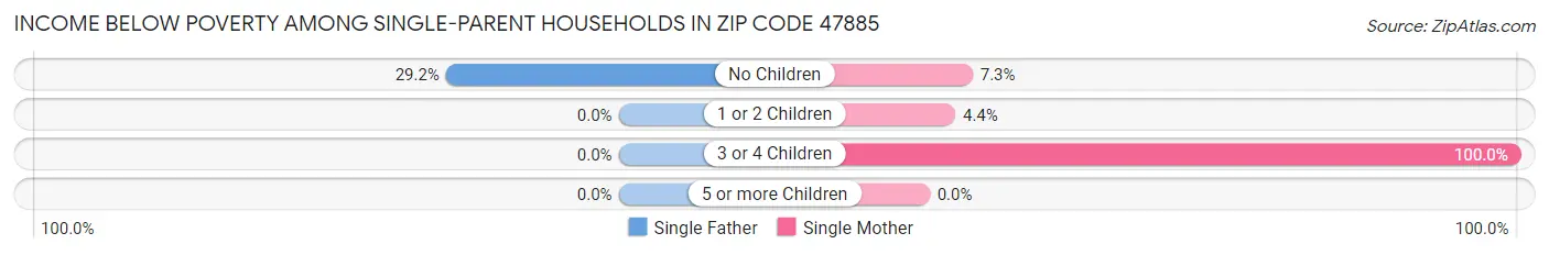 Income Below Poverty Among Single-Parent Households in Zip Code 47885