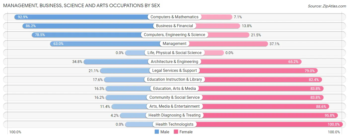 Management, Business, Science and Arts Occupations by Sex in Zip Code 47885