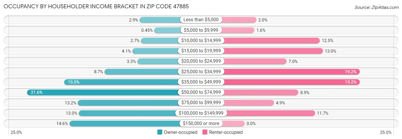 Occupancy by Householder Income Bracket in Zip Code 47885