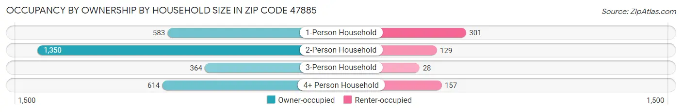Occupancy by Ownership by Household Size in Zip Code 47885