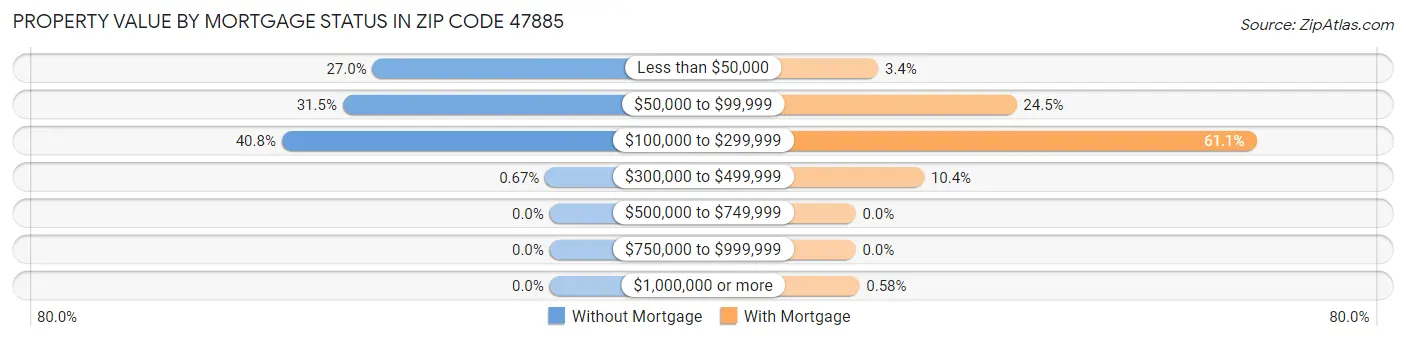 Property Value by Mortgage Status in Zip Code 47885