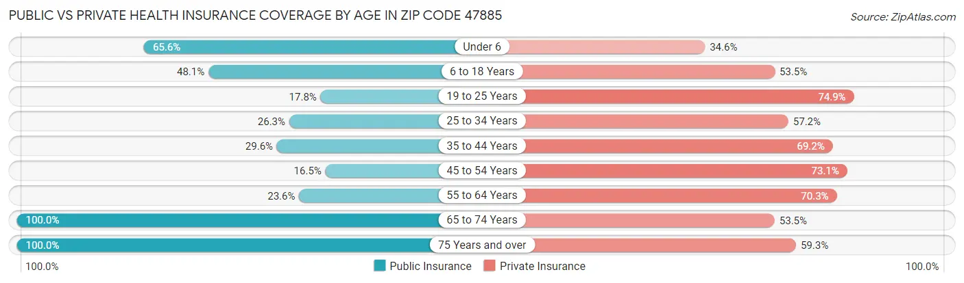 Public vs Private Health Insurance Coverage by Age in Zip Code 47885