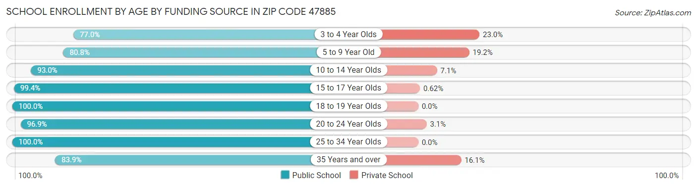 School Enrollment by Age by Funding Source in Zip Code 47885