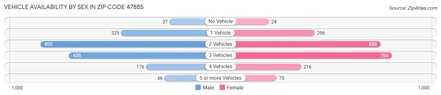 Vehicle Availability by Sex in Zip Code 47885