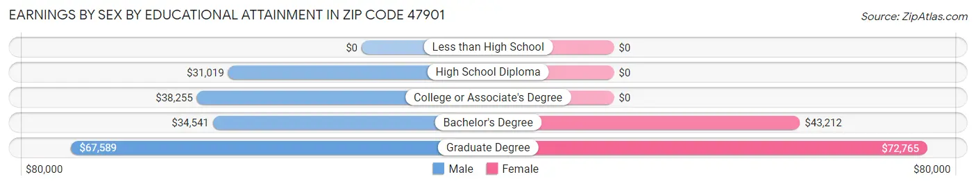 Earnings by Sex by Educational Attainment in Zip Code 47901