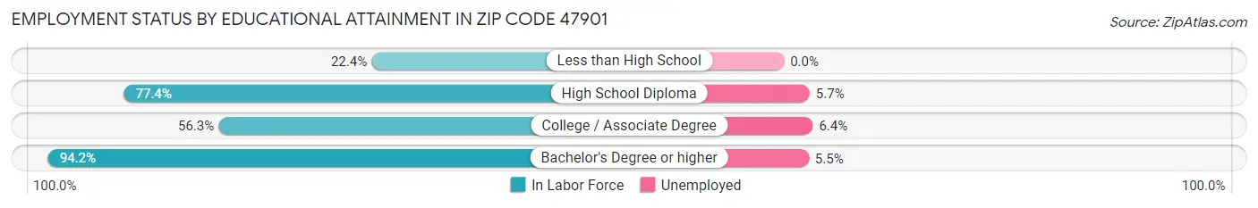 Employment Status by Educational Attainment in Zip Code 47901