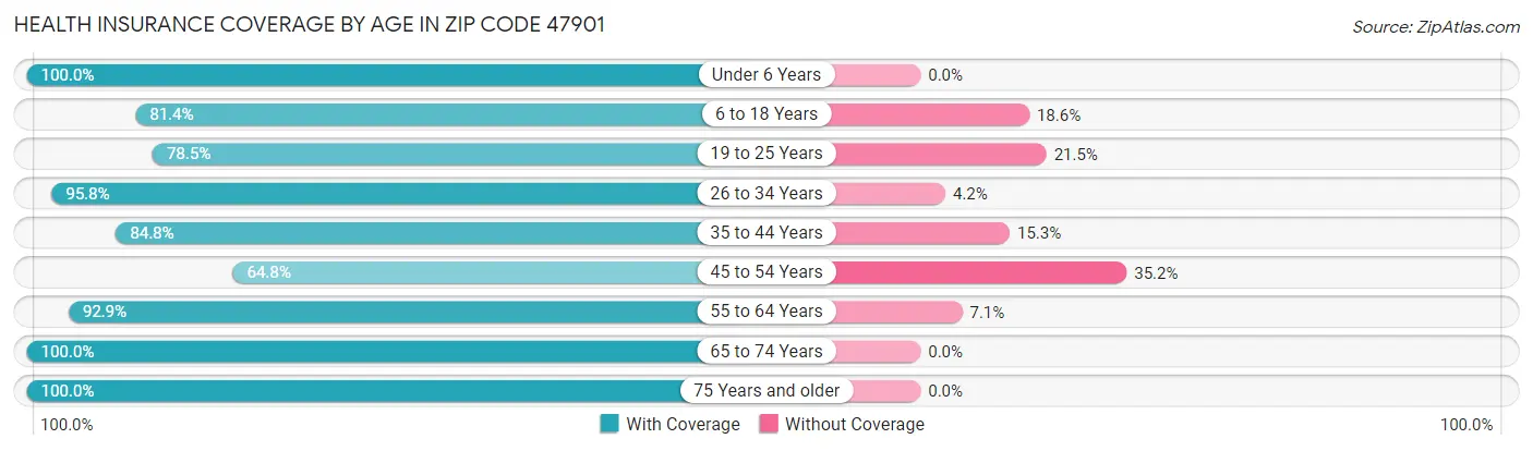 Health Insurance Coverage by Age in Zip Code 47901