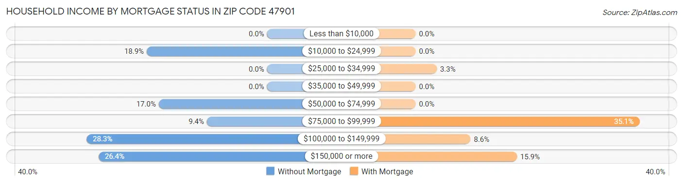 Household Income by Mortgage Status in Zip Code 47901