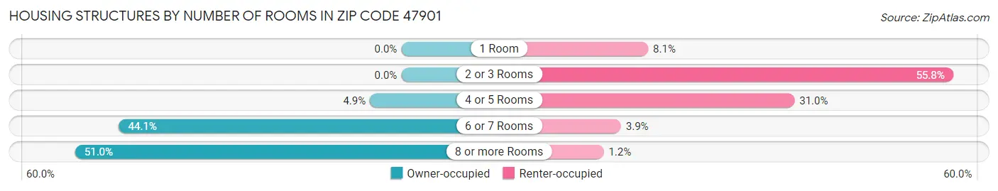 Housing Structures by Number of Rooms in Zip Code 47901