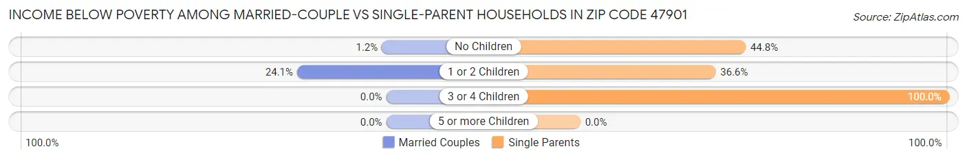 Income Below Poverty Among Married-Couple vs Single-Parent Households in Zip Code 47901