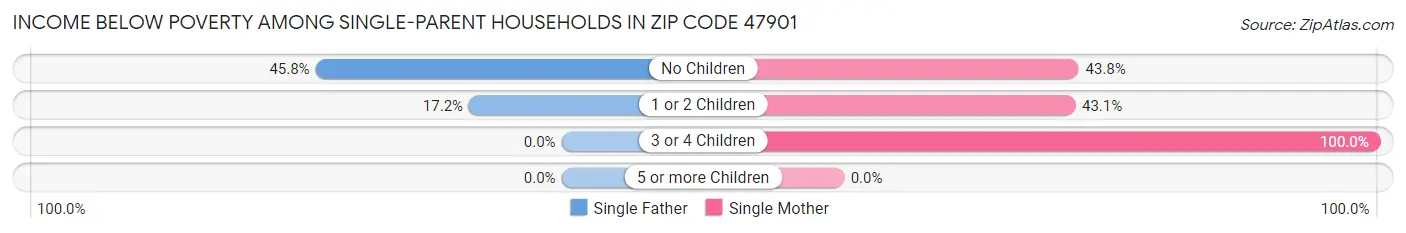 Income Below Poverty Among Single-Parent Households in Zip Code 47901