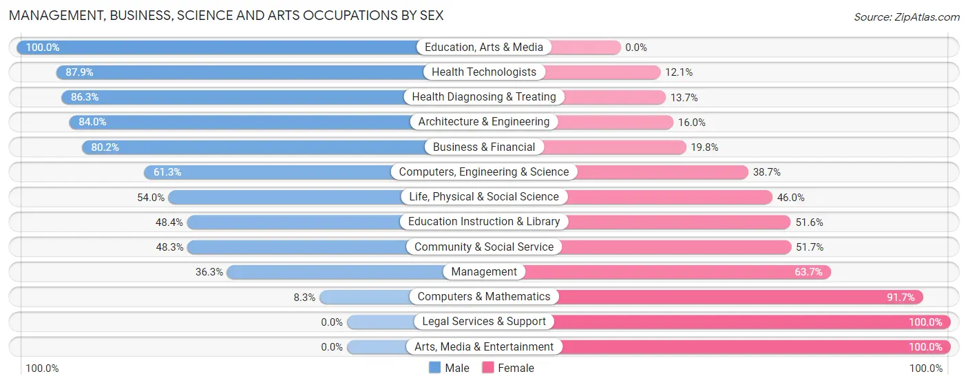 Management, Business, Science and Arts Occupations by Sex in Zip Code 47901