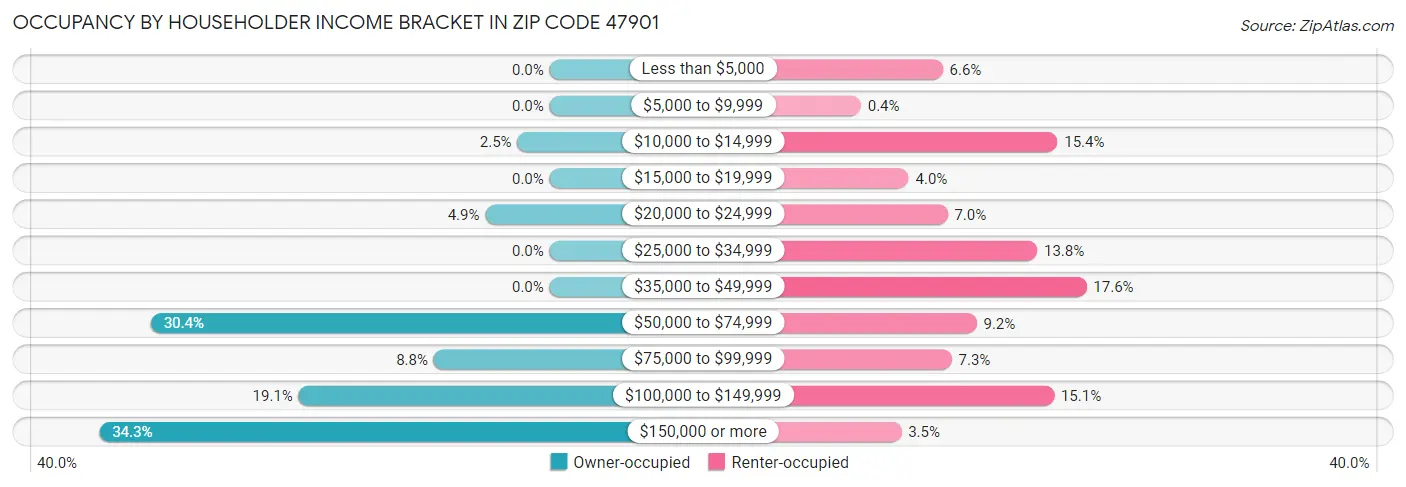 Occupancy by Householder Income Bracket in Zip Code 47901