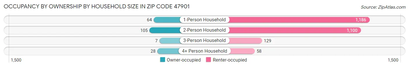 Occupancy by Ownership by Household Size in Zip Code 47901