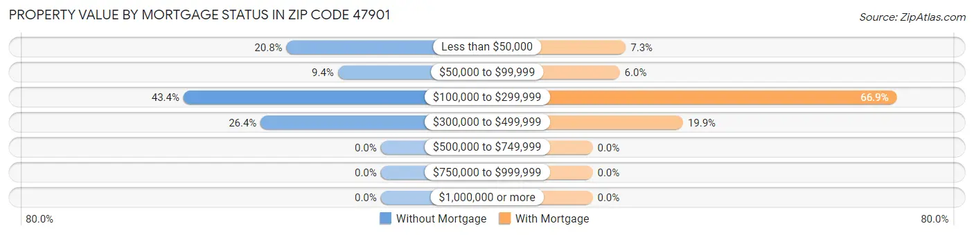 Property Value by Mortgage Status in Zip Code 47901