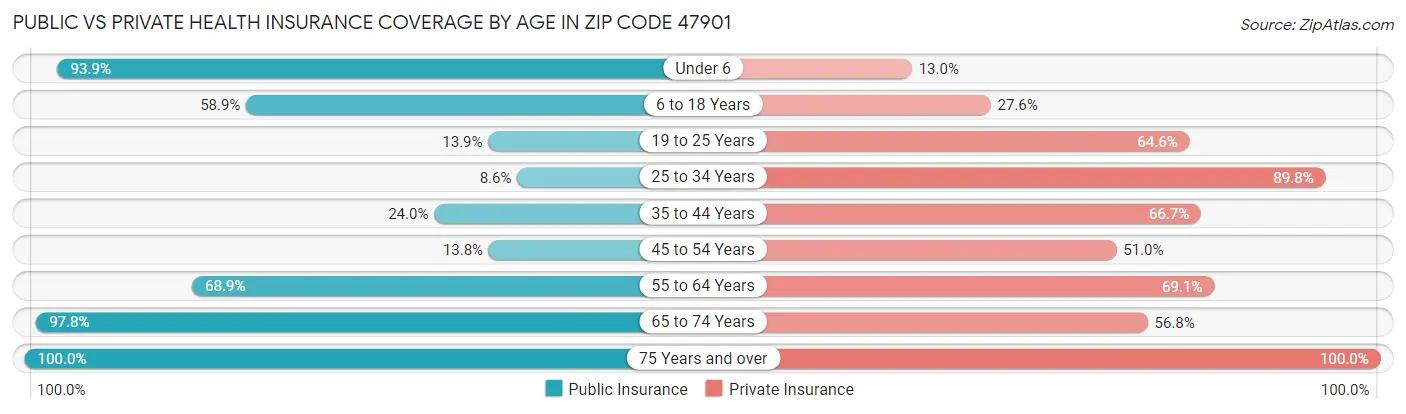 Public vs Private Health Insurance Coverage by Age in Zip Code 47901