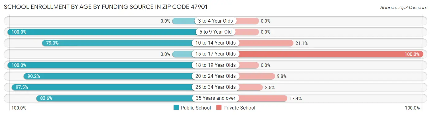 School Enrollment by Age by Funding Source in Zip Code 47901