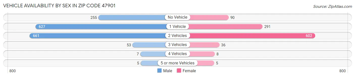 Vehicle Availability by Sex in Zip Code 47901