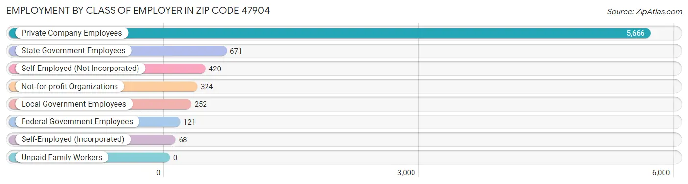 Employment by Class of Employer in Zip Code 47904