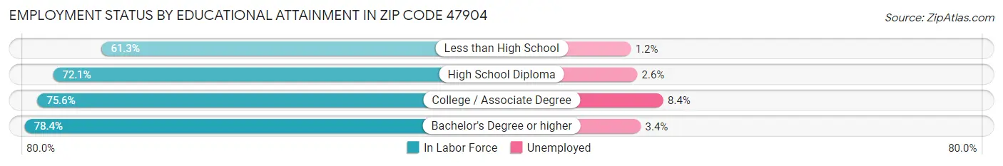 Employment Status by Educational Attainment in Zip Code 47904