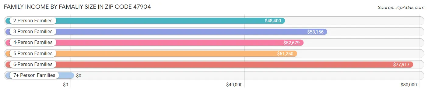 Family Income by Famaliy Size in Zip Code 47904