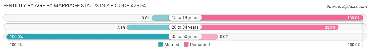 Female Fertility by Age by Marriage Status in Zip Code 47904