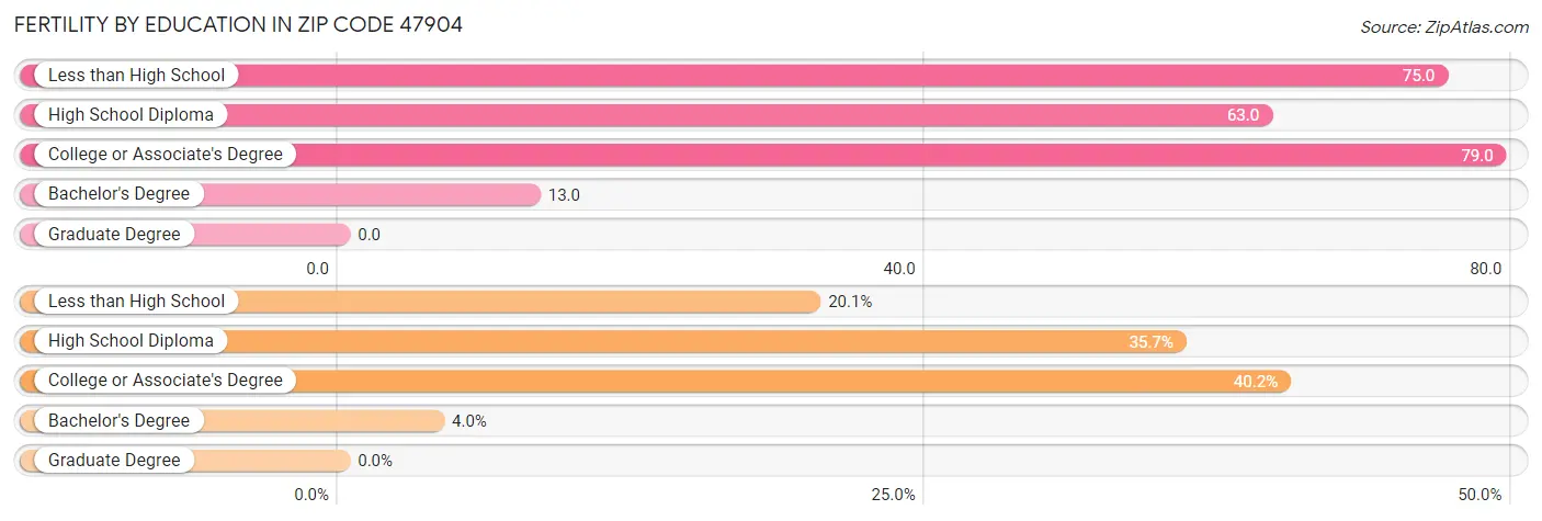 Female Fertility by Education Attainment in Zip Code 47904