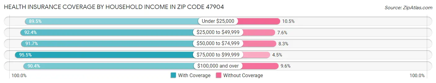 Health Insurance Coverage by Household Income in Zip Code 47904