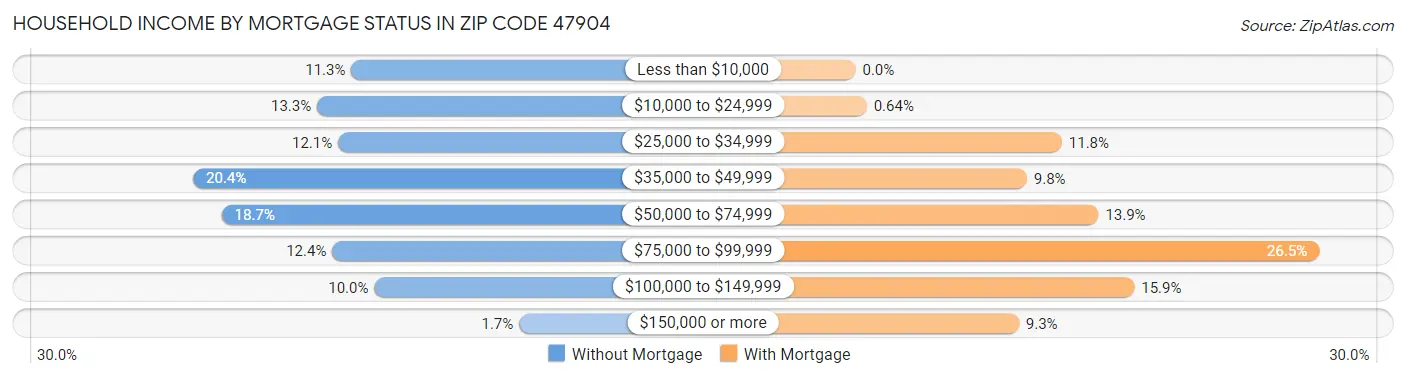 Household Income by Mortgage Status in Zip Code 47904