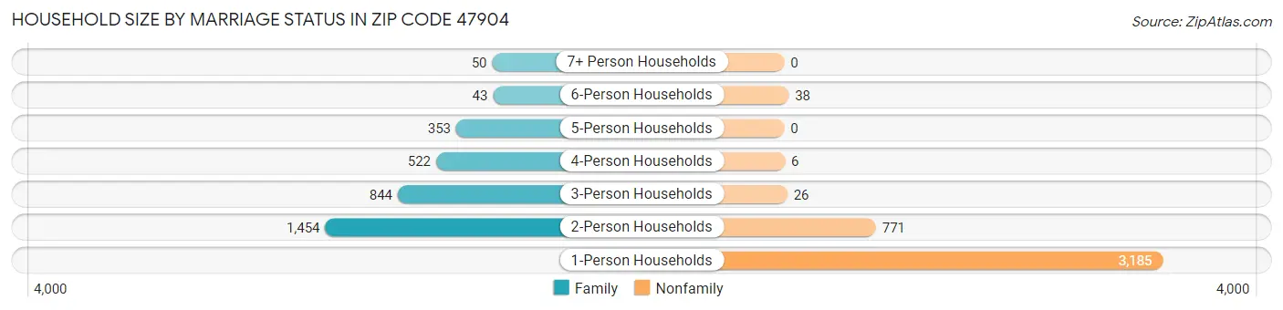 Household Size by Marriage Status in Zip Code 47904