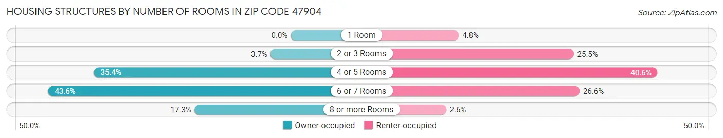 Housing Structures by Number of Rooms in Zip Code 47904