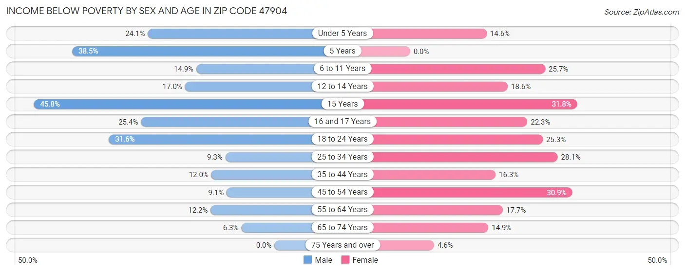 Income Below Poverty by Sex and Age in Zip Code 47904