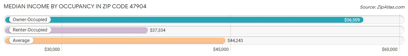 Median Income by Occupancy in Zip Code 47904