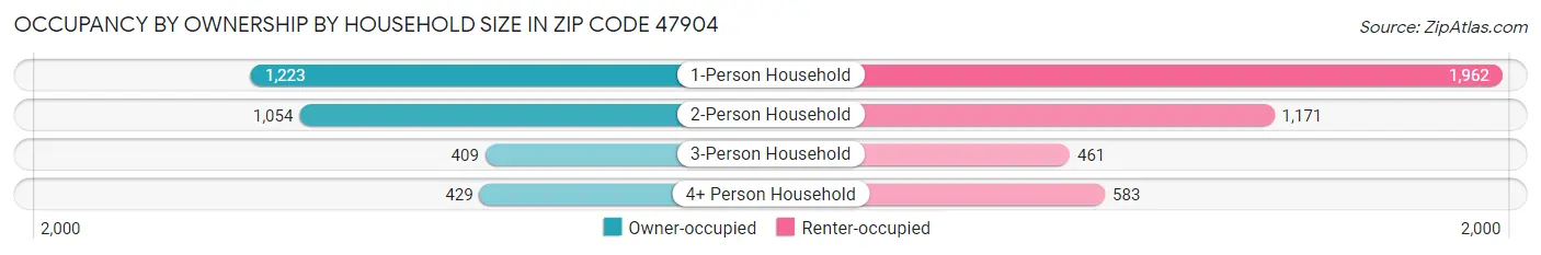 Occupancy by Ownership by Household Size in Zip Code 47904