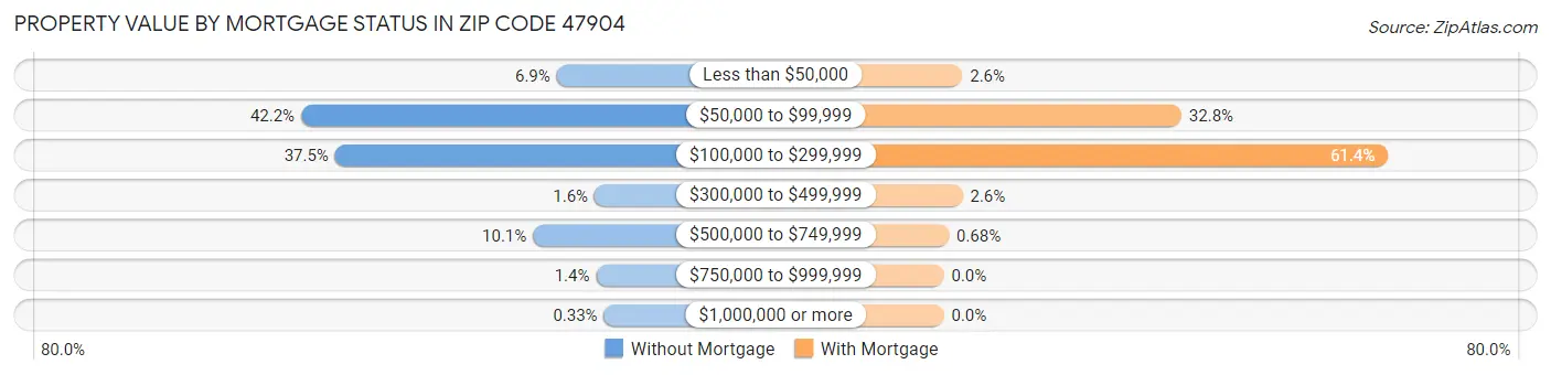 Property Value by Mortgage Status in Zip Code 47904