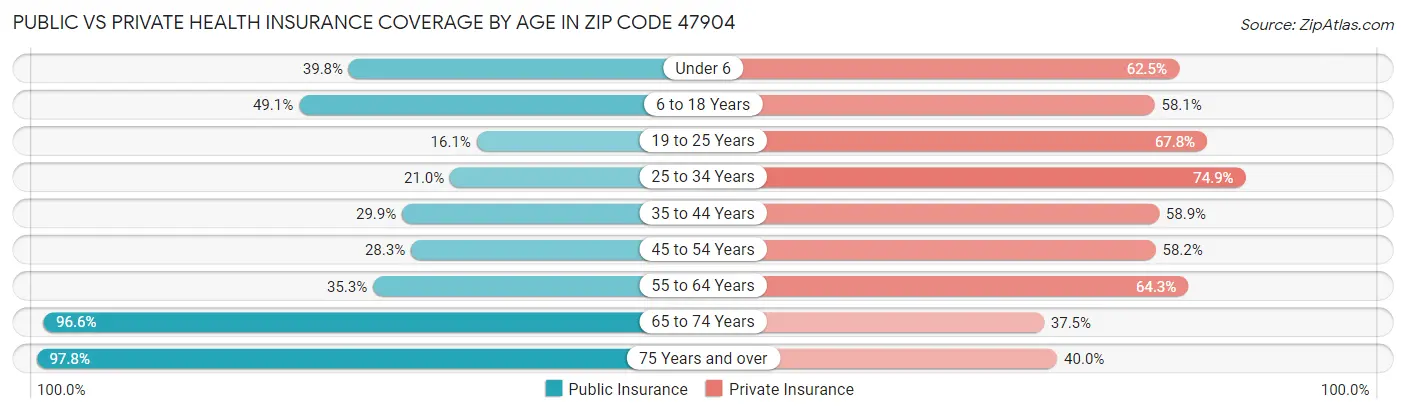 Public vs Private Health Insurance Coverage by Age in Zip Code 47904