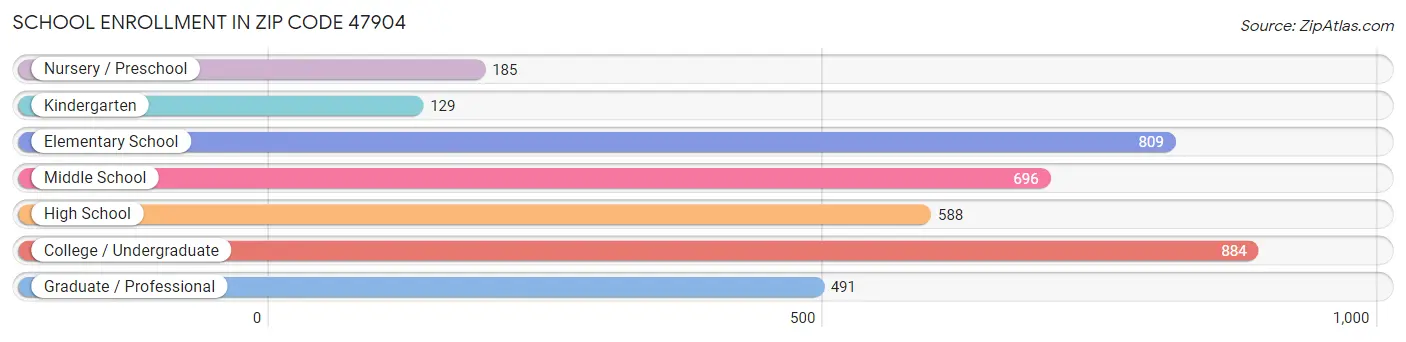 School Enrollment in Zip Code 47904