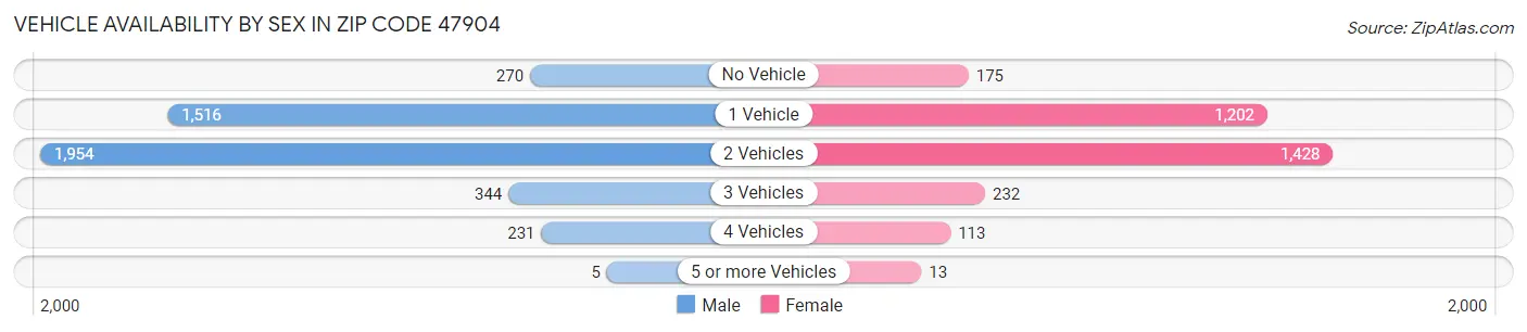 Vehicle Availability by Sex in Zip Code 47904