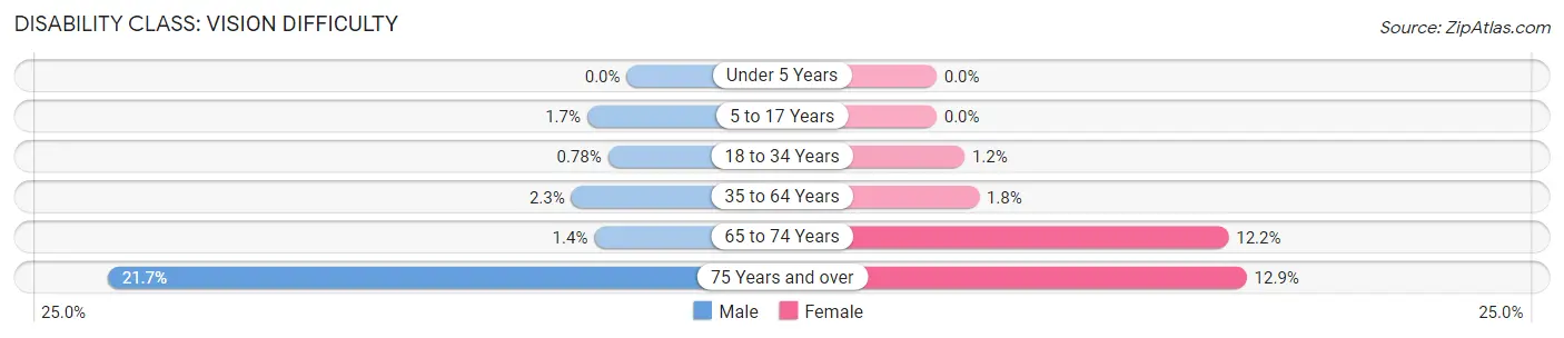 Disability in Zip Code 47904: <span>Vision Difficulty</span>