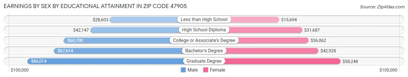 Earnings by Sex by Educational Attainment in Zip Code 47905