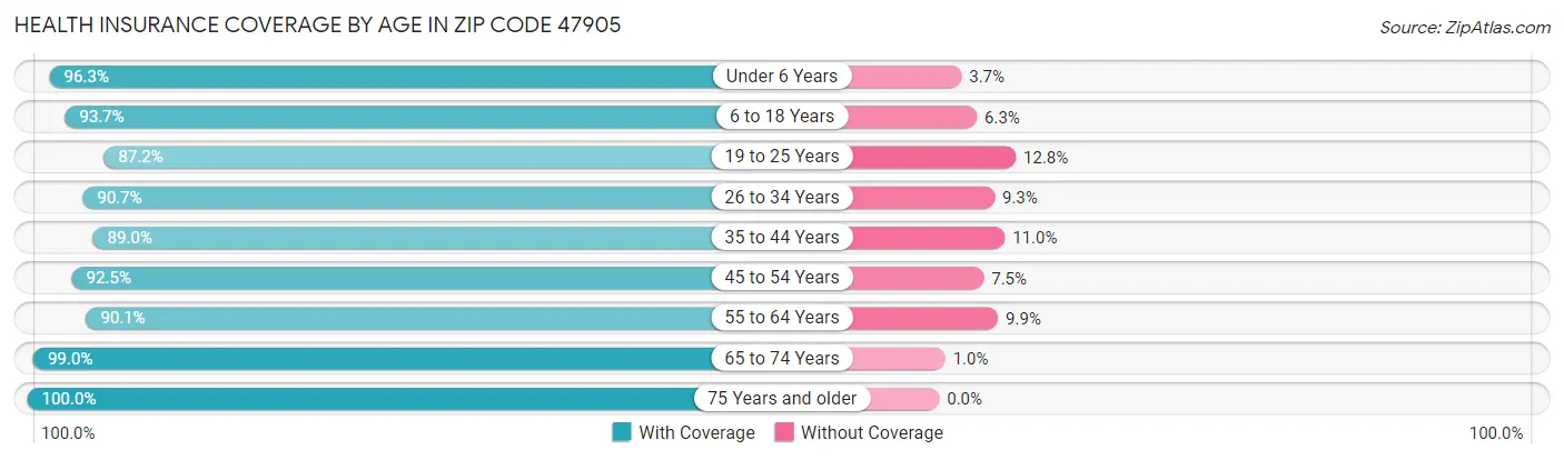 Health Insurance Coverage by Age in Zip Code 47905