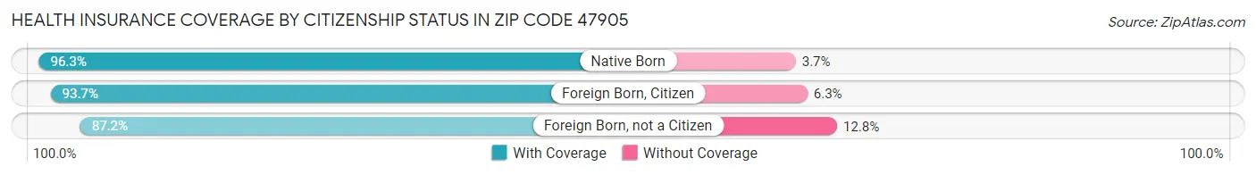 Health Insurance Coverage by Citizenship Status in Zip Code 47905
