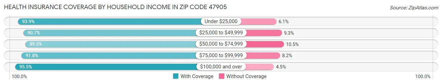 Health Insurance Coverage by Household Income in Zip Code 47905