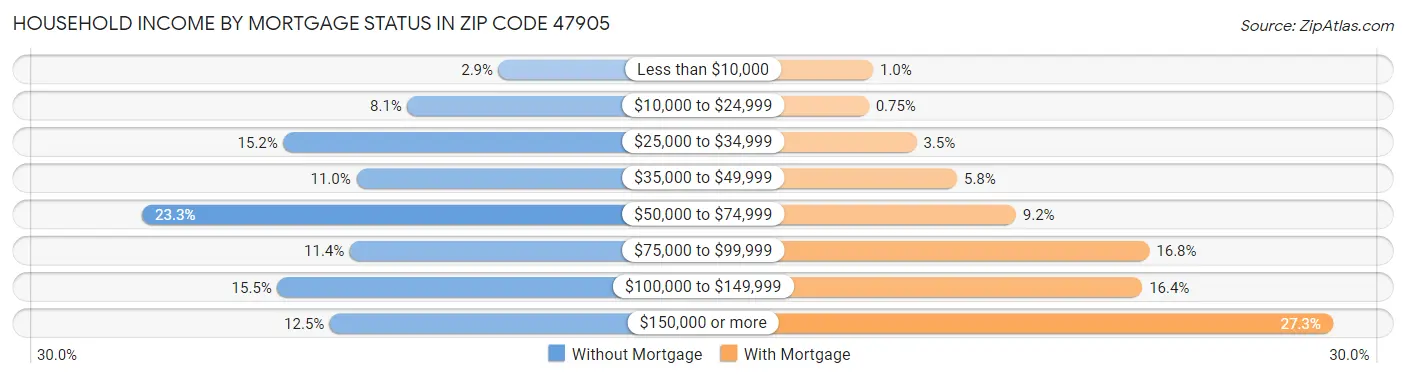 Household Income by Mortgage Status in Zip Code 47905