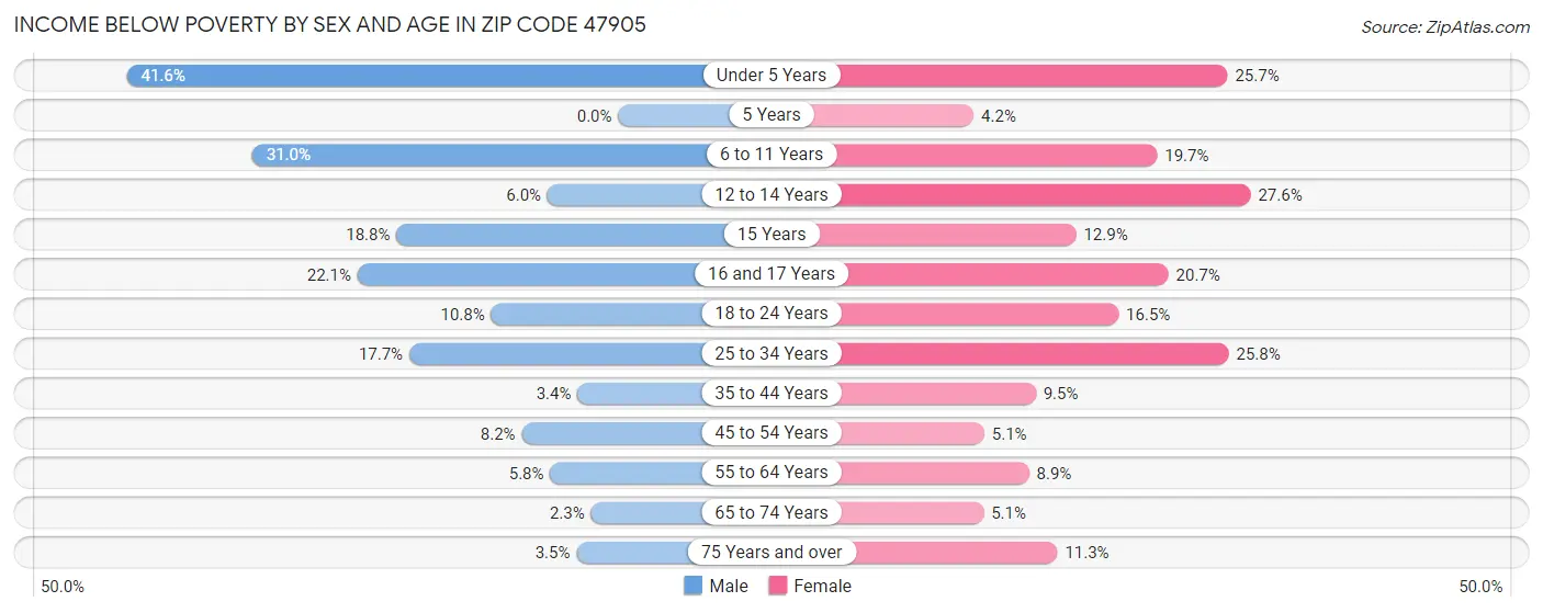 Income Below Poverty by Sex and Age in Zip Code 47905