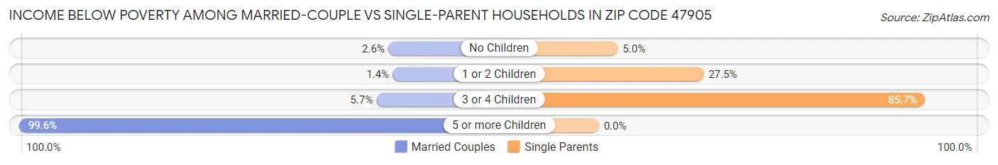 Income Below Poverty Among Married-Couple vs Single-Parent Households in Zip Code 47905