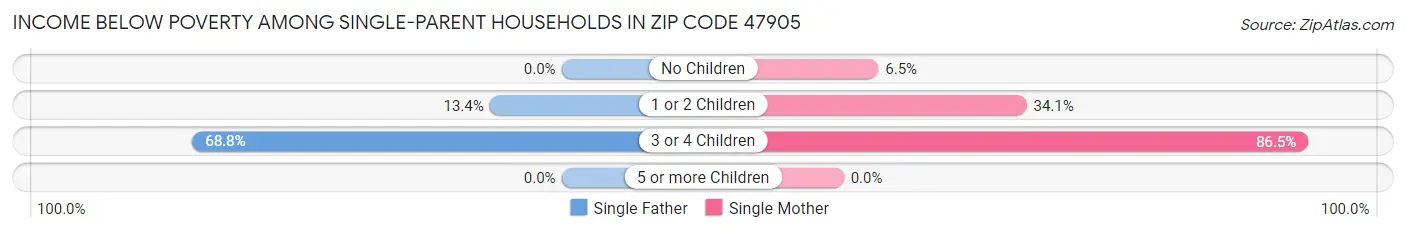 Income Below Poverty Among Single-Parent Households in Zip Code 47905