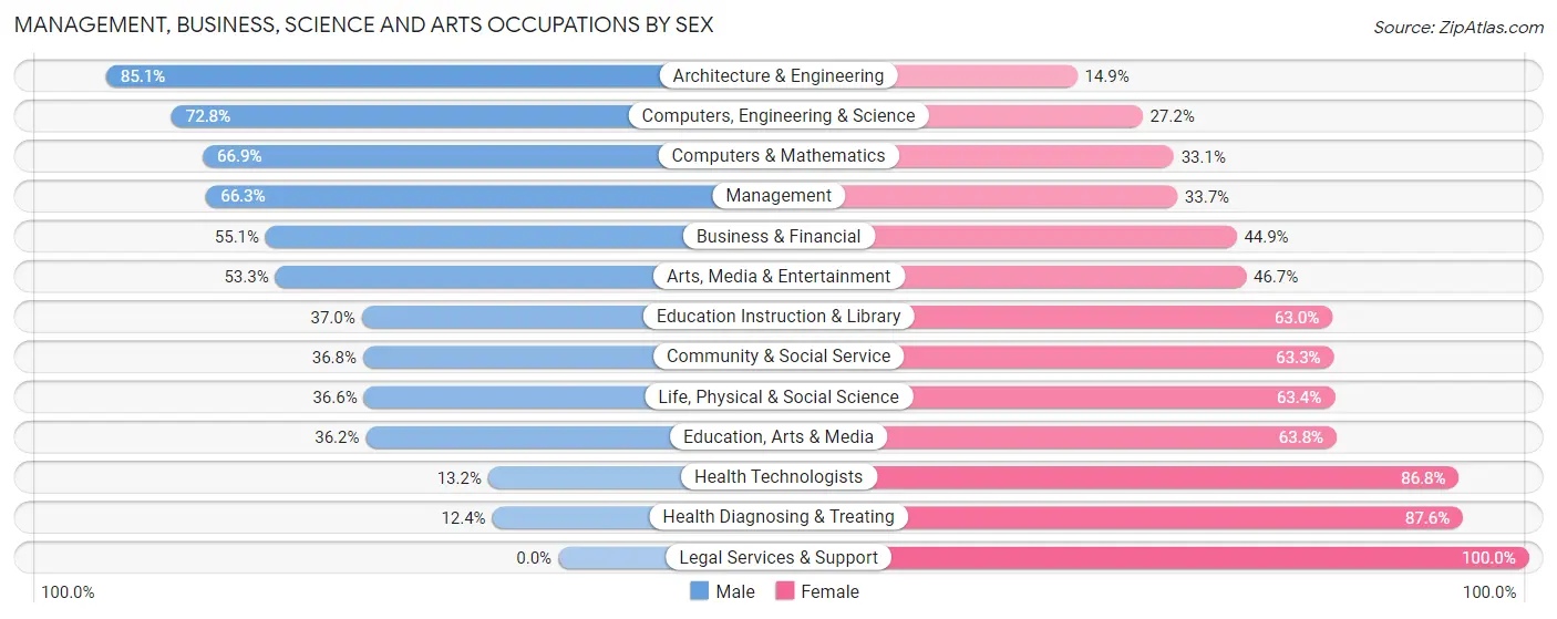 Management, Business, Science and Arts Occupations by Sex in Zip Code 47905