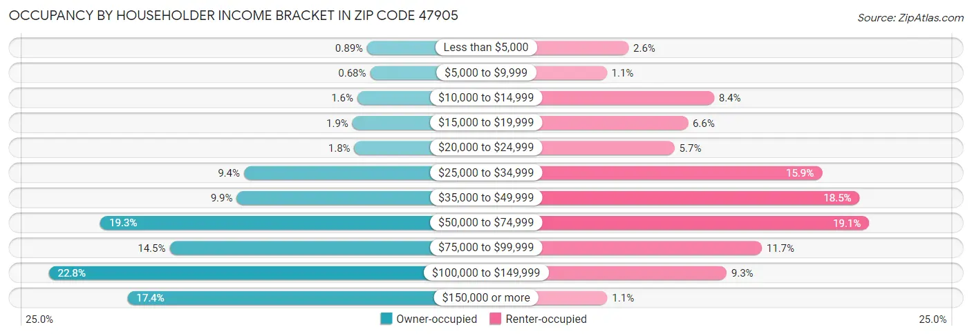 Occupancy by Householder Income Bracket in Zip Code 47905